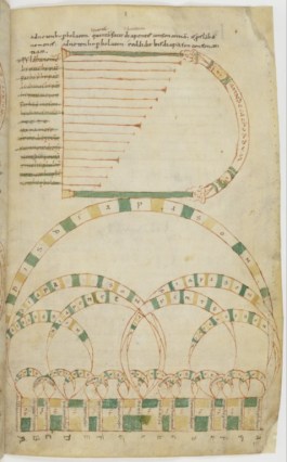 Un texte très répandu, les magnifiques constructions harmoniques musicales de Boèce. Ici, un manuscrit italien du 11ème.