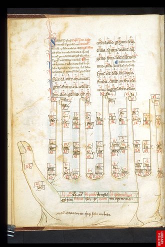 Technique mnémonique autour de la main, 13è. Texte de Sacrobosco. rezlatif à l'astronomie,idée du microcosme et du macrocosme.