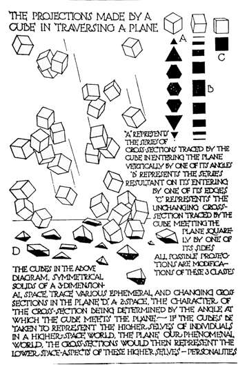 une forme originelle : le cube, et toutes les formes de sa projection sur une surface ; par Bragdon, théoricien de la 4ème dimension...Encore une idée de dispersion.